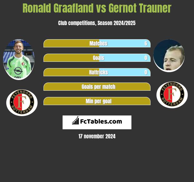 Ronald Graafland vs Gernot Trauner h2h player stats