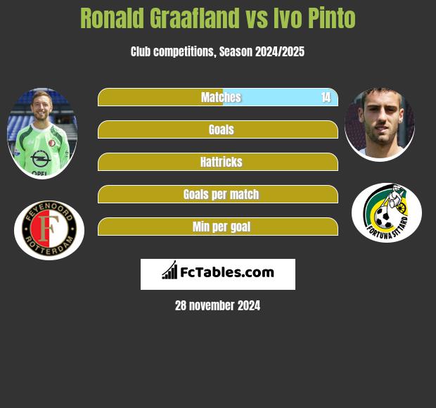 Ronald Graafland vs Ivo Pinto h2h player stats