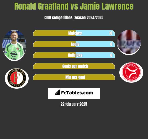 Ronald Graafland vs Jamie Lawrence h2h player stats