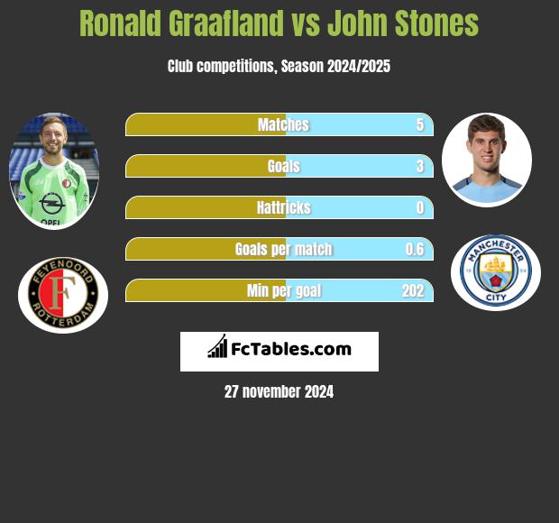 Ronald Graafland vs John Stones h2h player stats