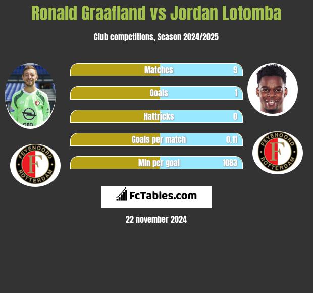 Ronald Graafland vs Jordan Lotomba h2h player stats