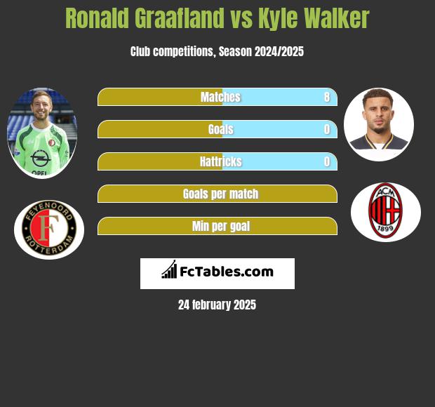 Ronald Graafland vs Kyle Walker h2h player stats