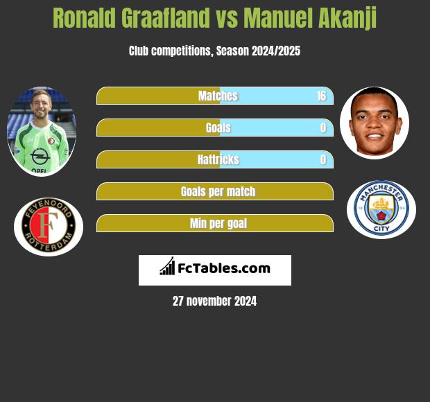 Ronald Graafland vs Manuel Akanji h2h player stats