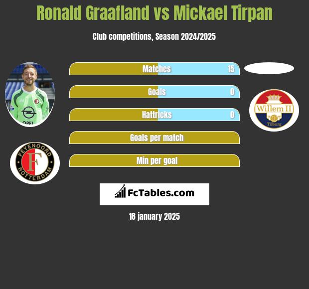 Ronald Graafland vs Mickael Tirpan h2h player stats