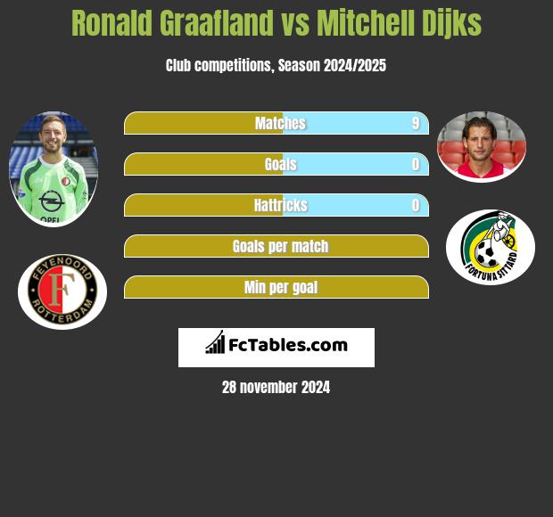 Ronald Graafland vs Mitchell Dijks h2h player stats