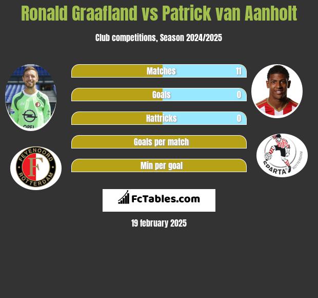 Ronald Graafland vs Patrick van Aanholt h2h player stats