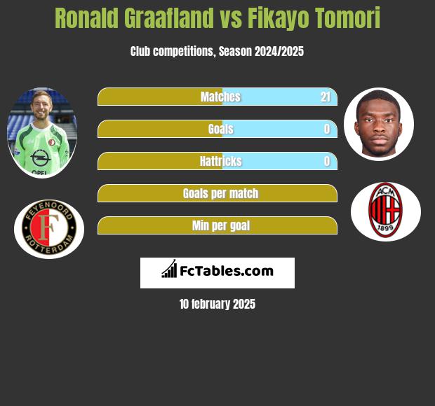 Ronald Graafland vs Fikayo Tomori h2h player stats