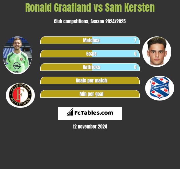 Ronald Graafland vs Sam Kersten h2h player stats