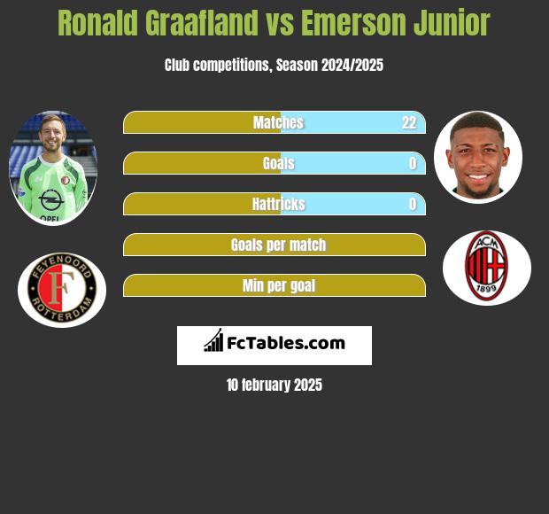 Ronald Graafland vs Emerson Junior h2h player stats