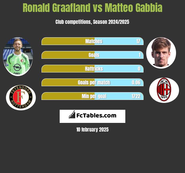 Ronald Graafland vs Matteo Gabbia h2h player stats