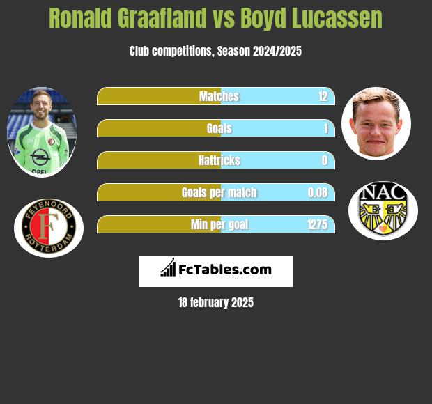 Ronald Graafland vs Boyd Lucassen h2h player stats