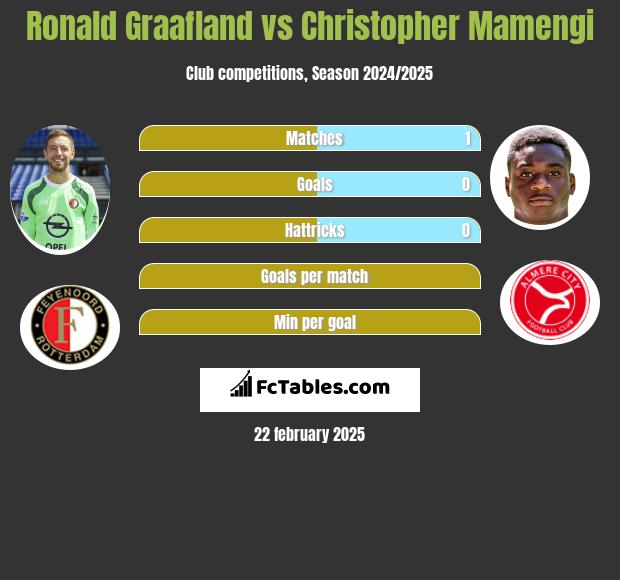 Ronald Graafland vs Christopher Mamengi h2h player stats