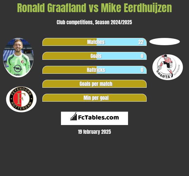 Ronald Graafland vs Mike Eerdhuijzen h2h player stats