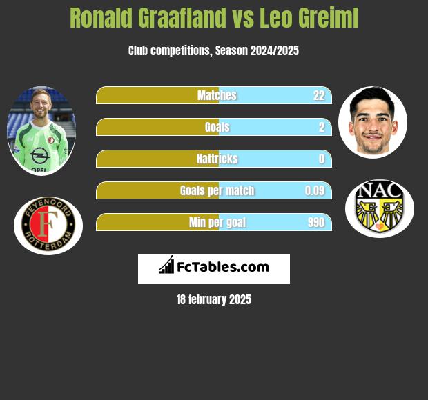 Ronald Graafland vs Leo Greiml h2h player stats