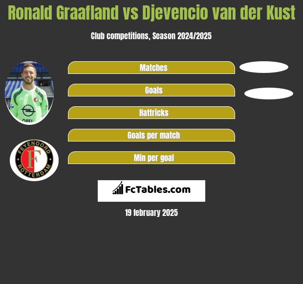 Ronald Graafland vs Djevencio van der Kust h2h player stats