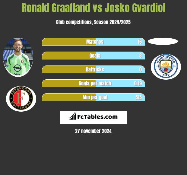 Ronald Graafland vs Josko Gvardiol h2h player stats