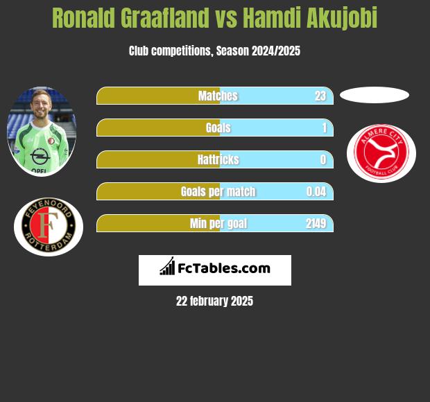 Ronald Graafland vs Hamdi Akujobi h2h player stats