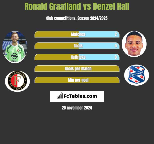 Ronald Graafland vs Denzel Hall h2h player stats