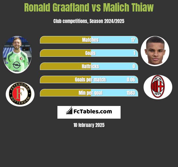 Ronald Graafland vs Malich Thiaw h2h player stats