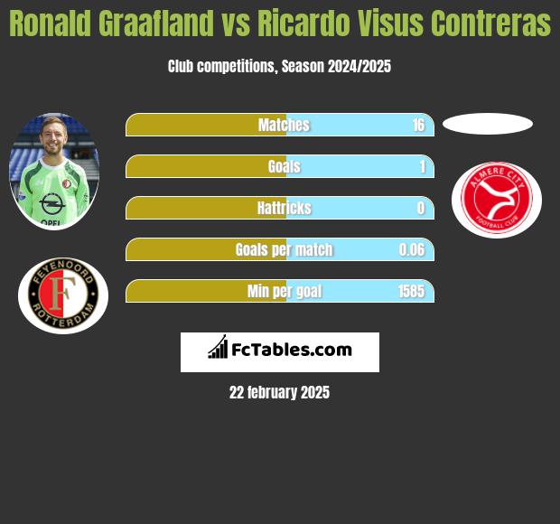 Ronald Graafland vs Ricardo Visus Contreras h2h player stats