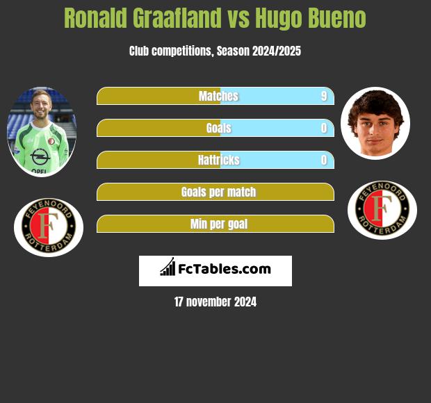 Ronald Graafland vs Hugo Bueno h2h player stats