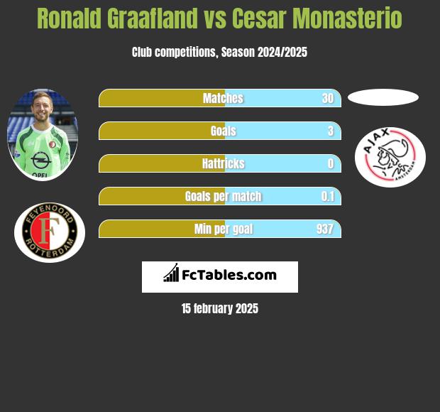 Ronald Graafland vs Cesar Monasterio h2h player stats