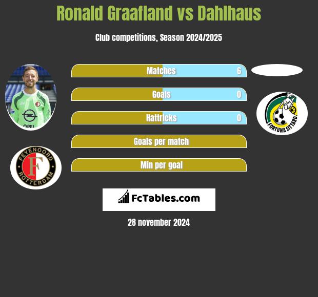 Ronald Graafland vs Dahlhaus h2h player stats