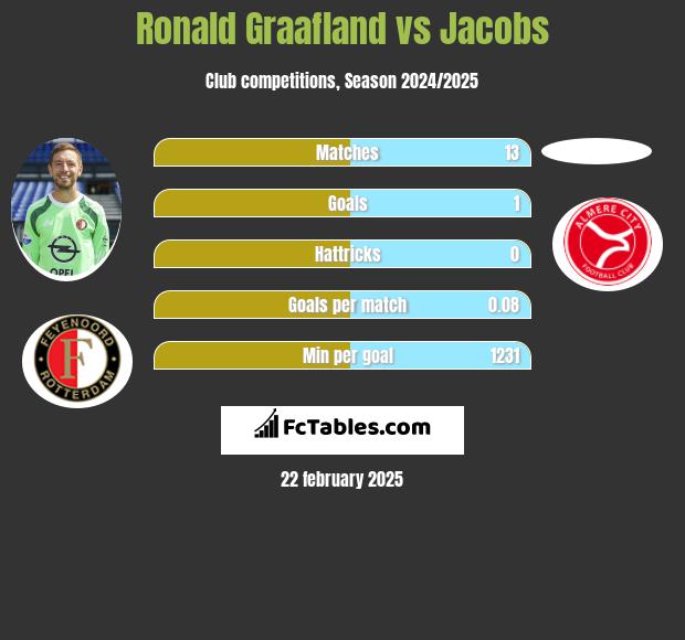 Ronald Graafland vs Jacobs h2h player stats