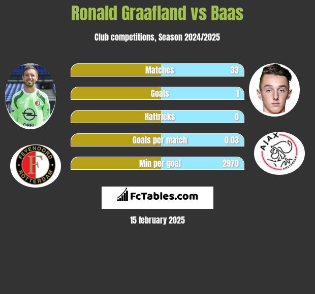 Ronald Graafland vs Baas h2h player stats