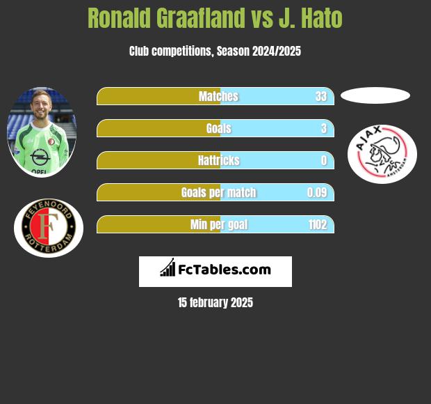 Ronald Graafland vs J. Hato h2h player stats