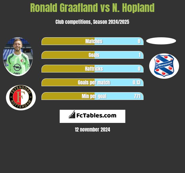 Ronald Graafland vs N. Hopland h2h player stats