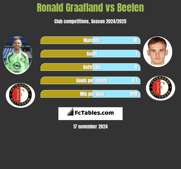 Ronald Graafland vs Beelen h2h player stats