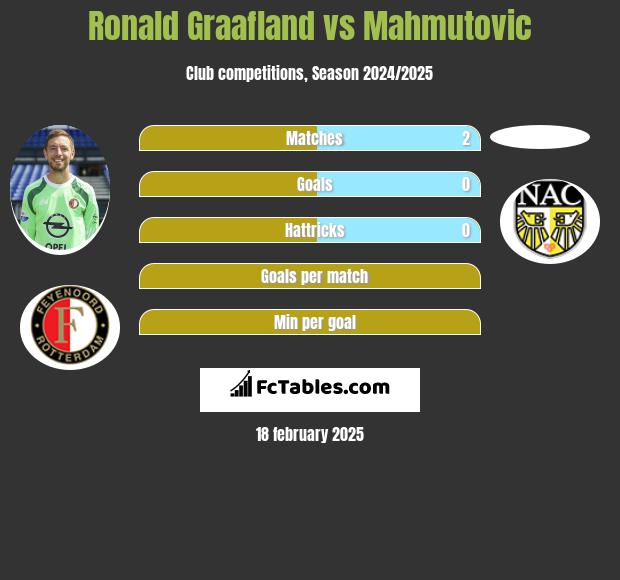 Ronald Graafland vs Mahmutovic h2h player stats