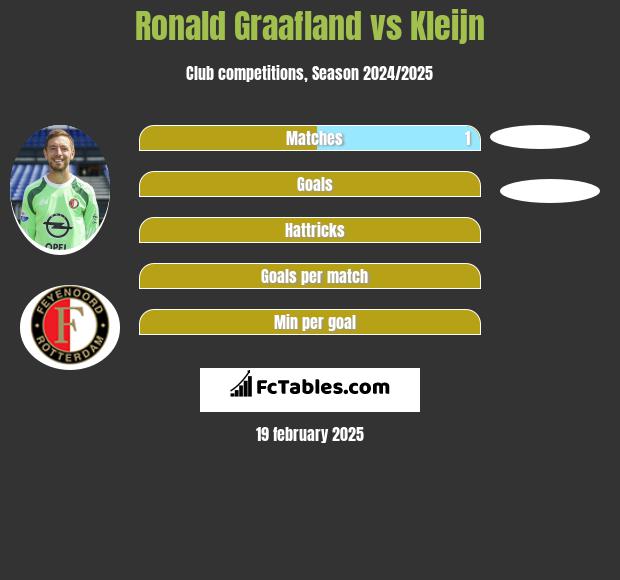 Ronald Graafland vs Kleijn h2h player stats