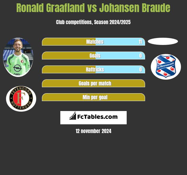 Ronald Graafland vs Johansen Braude h2h player stats