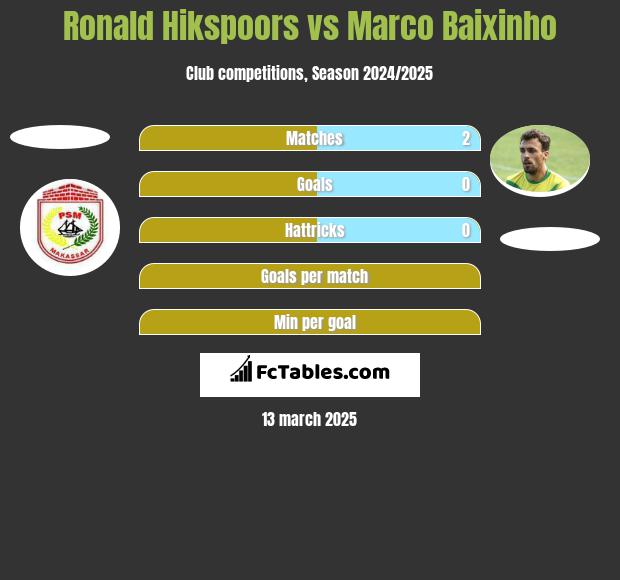 Ronald Hikspoors vs Marco Baixinho h2h player stats