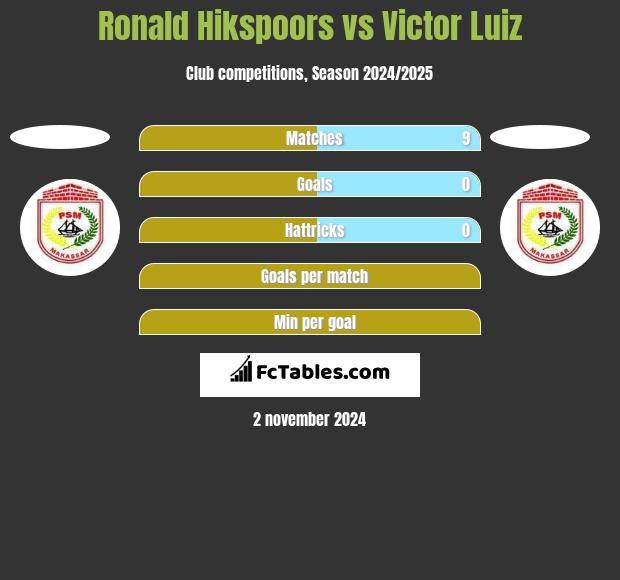 Ronald Hikspoors vs Victor Luiz h2h player stats