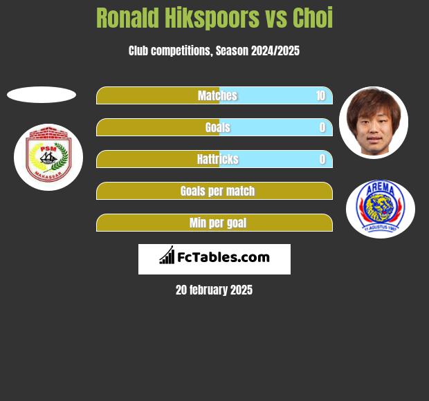 Ronald Hikspoors vs Choi h2h player stats