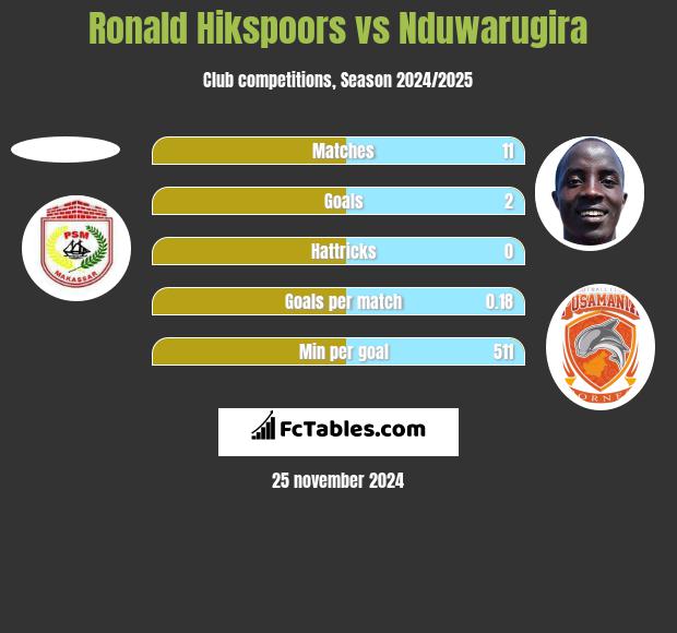 Ronald Hikspoors vs Nduwarugira h2h player stats