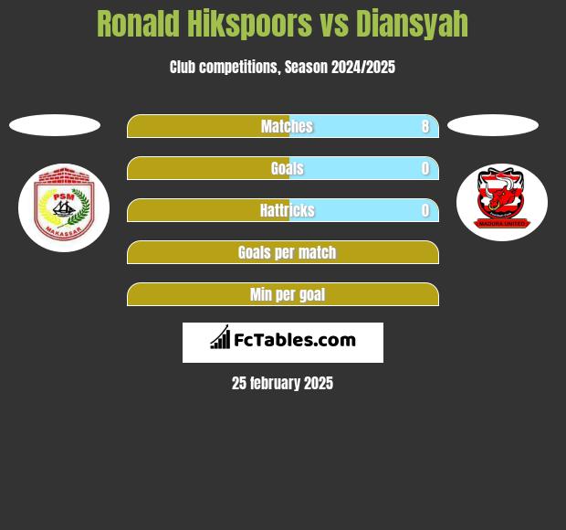 Ronald Hikspoors vs Diansyah h2h player stats