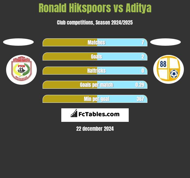 Ronald Hikspoors vs Aditya h2h player stats