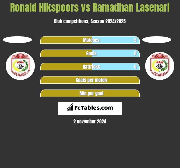 Ronald Hikspoors vs Ramadhan Lasenari h2h player stats