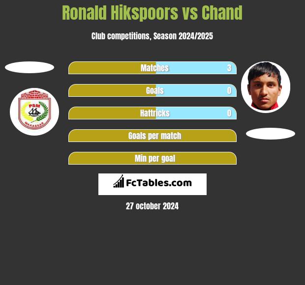 Ronald Hikspoors vs Chand h2h player stats