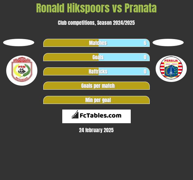 Ronald Hikspoors vs Pranata h2h player stats