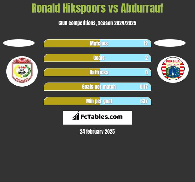 Ronald Hikspoors vs Abdurrauf h2h player stats