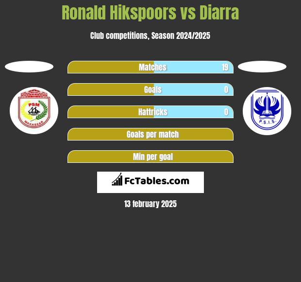 Ronald Hikspoors vs Diarra h2h player stats