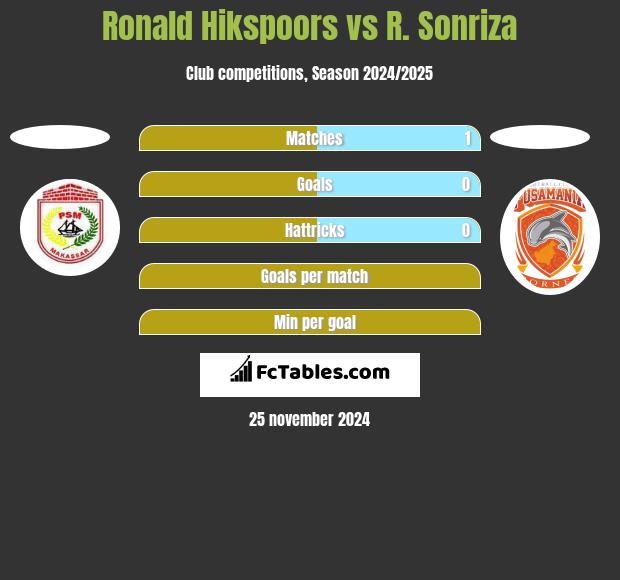 Ronald Hikspoors vs R. Sonriza h2h player stats