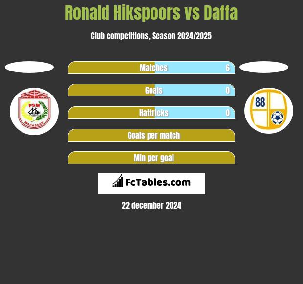 Ronald Hikspoors vs Daffa h2h player stats