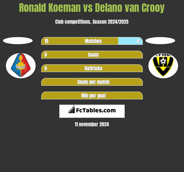 Ronald Koeman vs Delano van Crooy h2h player stats