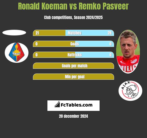 Ronald Koeman vs Remko Pasveer h2h player stats